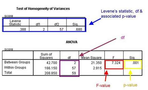 Image result for Anova Method Explained