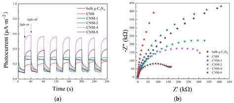 One-Step Calcination to Gain Exfoliated g-C3N4/MoO2 Composites for High ...