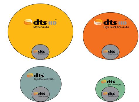 Image result for How to Program DTS Remote