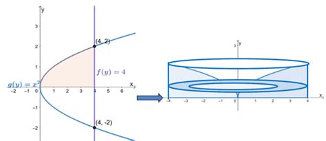 Image result for Washer Method Between Curves