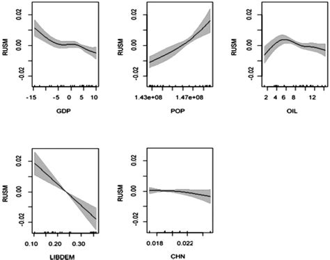 Image result for Additive Modeling