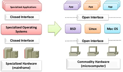 Computer Industry 的图像结果