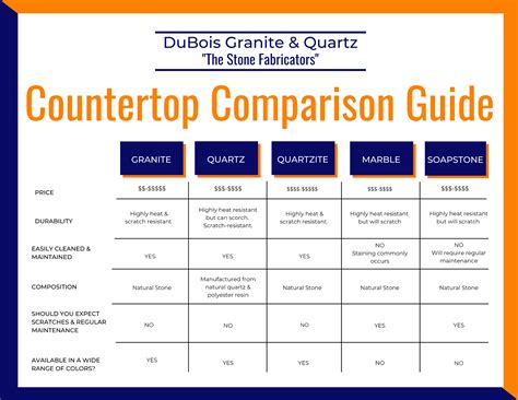 Granite & Quartz Countertops | Affordable Custom Countertops | DuBois ...