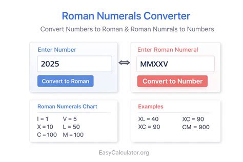Roman Numeral Converter - Convert Numbers to Roman & Vice Versa