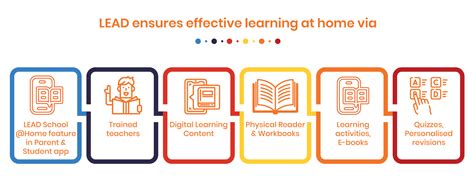 Smart class online- an expansive world of effective learning during ...