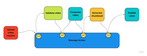 Image result for Java Message Broker