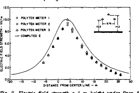 Using a Field Strength Meter 的图像结果