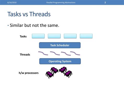 Image result for Thread in Parallel Programming