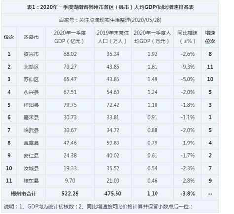 2023年郴州各区GDP经济排名,郴州各区排名