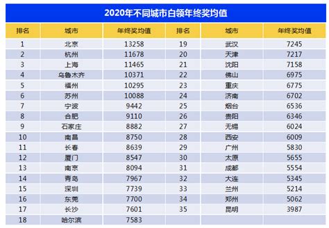 涨了！杭州白领2020年终奖均值11678元，全国第二！你家情况怎么样_腾讯新闻