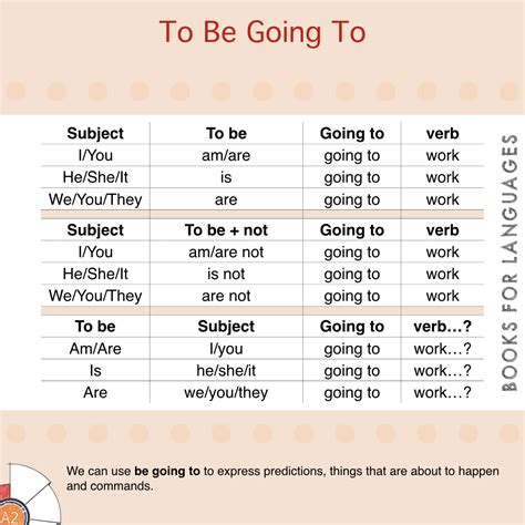 Be going to - Pusat Bahasa