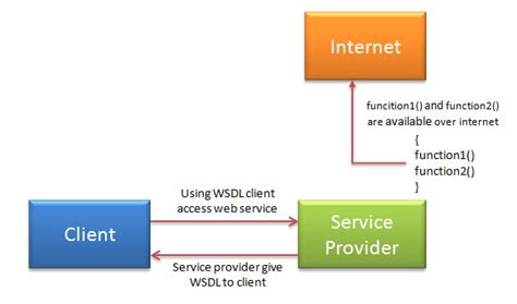 Web Service Implementation in CPP Using Soap 的图像结果