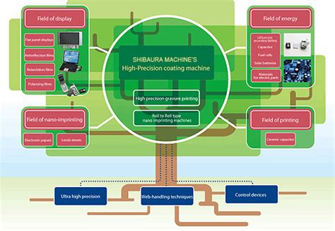 CMT / Coating Machines - Shibaura Machine India