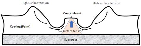 Novel Method for Failure Modes Detection in UV-Cured Clear Coated ...