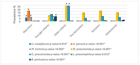 Prevalence of Atypical Bacteria in Patients from Different Paediatric ...