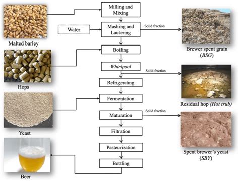 Beer Making Procedure Flow Chart 的图像结果