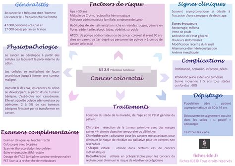 Cancer colorectal - Fiches IDE