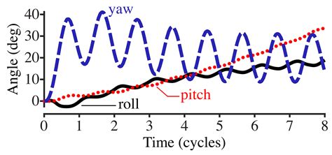Decoding the Relationships between Body Shape, Tail Beat Frequency, and ...