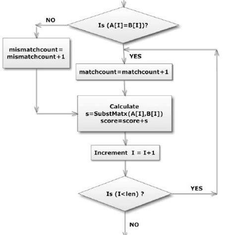 Image result for Fuzzy String Matching Flow Chart
