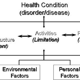 Image result for International Classification of Functioning Ans Disability Model