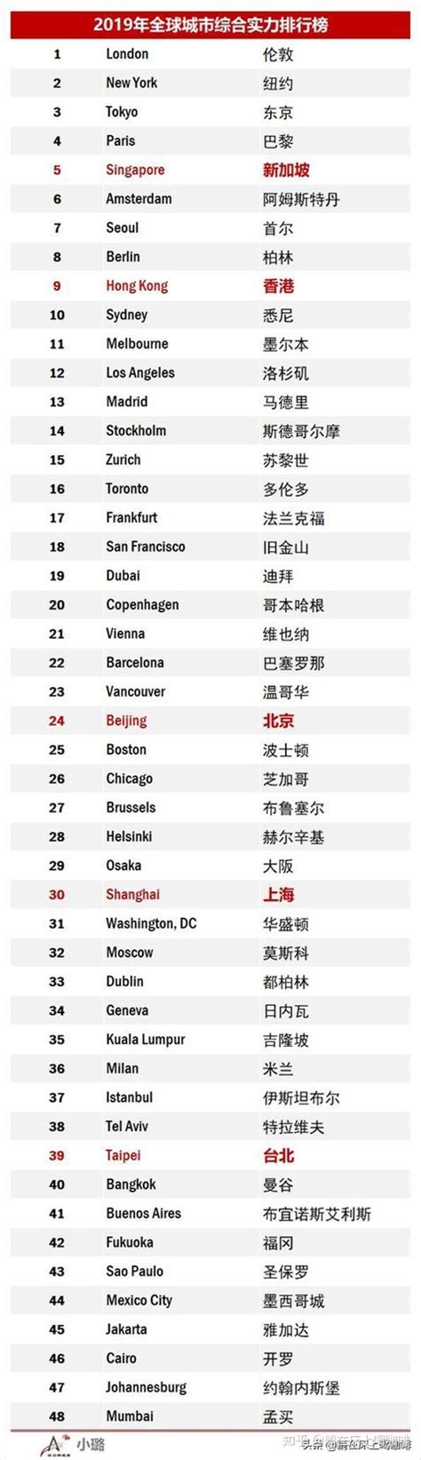最新全球城市综合实力排名：伦敦、纽约、东京前3，香港第9 - 知乎