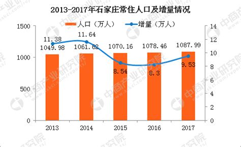 2017年石家庄常住人口1088万 2018年有望成为全国特大城市（附图表）-中商情报网