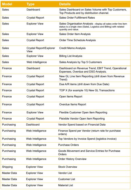 Image result for SAP Master Data Extract