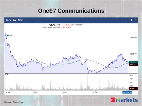 Negative Breakout on March 10: 4 stocks cross below their 200 DMAs ...