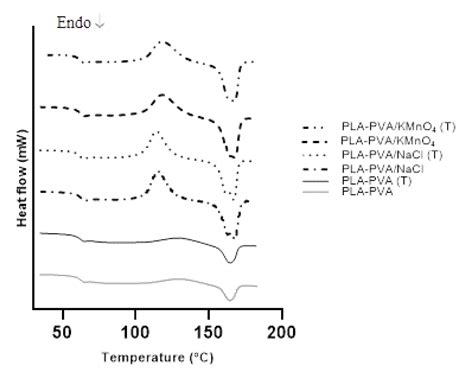 Polylactide/Polyvinylalcohol-Based Porous Bioscaffold Loaded with ...