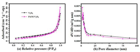 Preparation of V2O5 Composite Cathode Material Based on In Situ ...