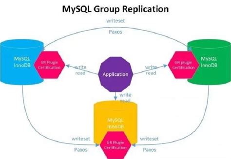 Image result for MySQL Mgr