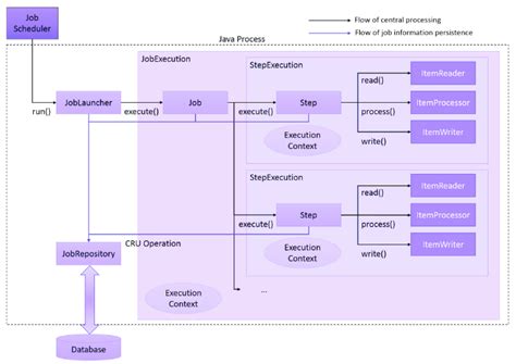 Image result for Spring Boot Batch
