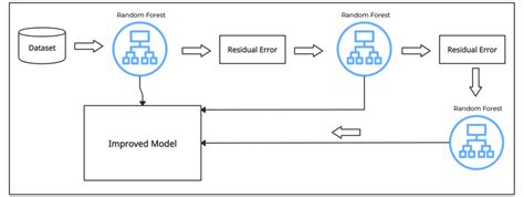 Image result for Gradient Boosting Decision Tree Algorithm Steps