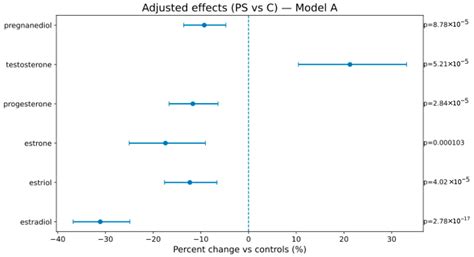Targeted Analysis of Placental Steroid Hormones in Relation to Maternal ...
