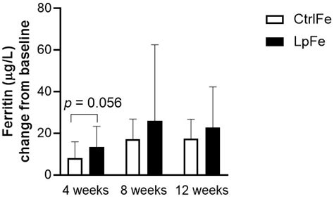 The Effect of Lactobacillus plantarum 299v on Iron Status and Physical ...