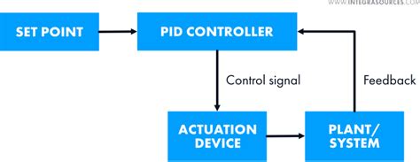 PID Control Basics 的图像结果