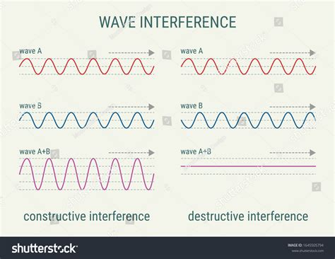 Image result for Sound Interference Wave Vector