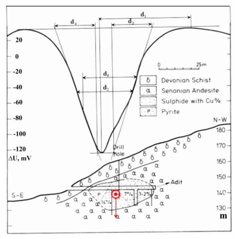 Review of Processing and Interpretation of Self-Potential Anomalies ...