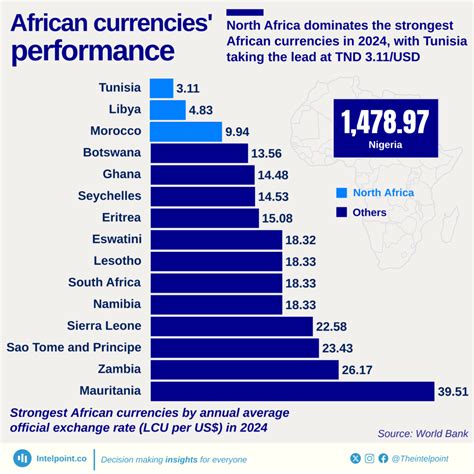 Top 10 African Currencies with the Strongest Year-to-Year Appreciation ...
