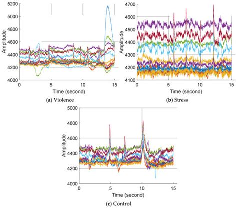 ChMinMaxPat: Investigations on Violence and Stress Detection Using EEG ...