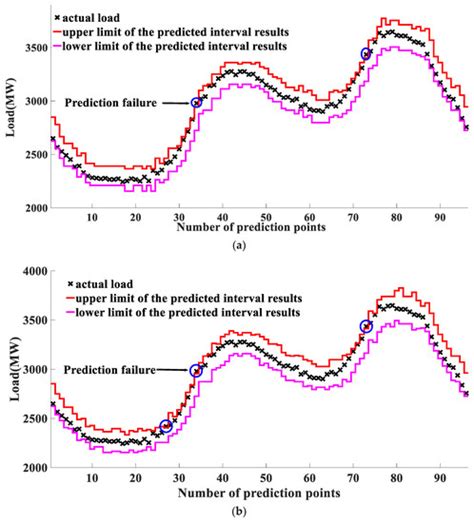 Multi-Objective Interval Prediction of Load Based on the Conditional ...