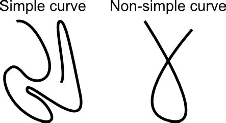 Image result for Simple Curve Examples