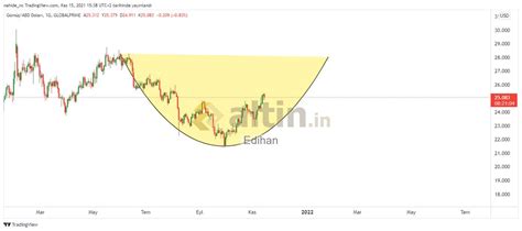 YTD - Yorumlu grafik