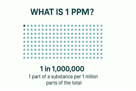 What Is PPM (Parts-per-Million) – Definition & How It Works