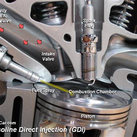 Image result for Gasoline direct injection Engine Performance