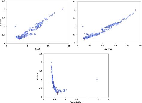 Multi-Objective Optimization Examples 的图像结果