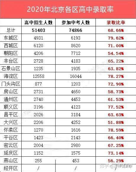 北京各区高中近2年录取分数线及区排名，附各区高中联系方式汇总_联系地址