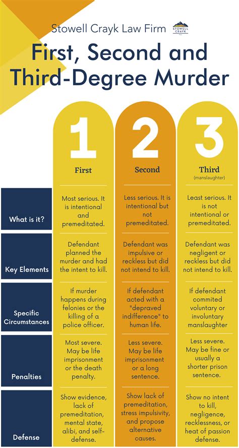 What is the difference between first, second and third-degree murder ...
