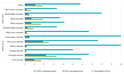 Lectin Sequence Distribution in QTLs from Rice (Oryza sativa) Suggest a ...