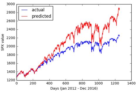 Image result for API Get SPX Opening Price Python